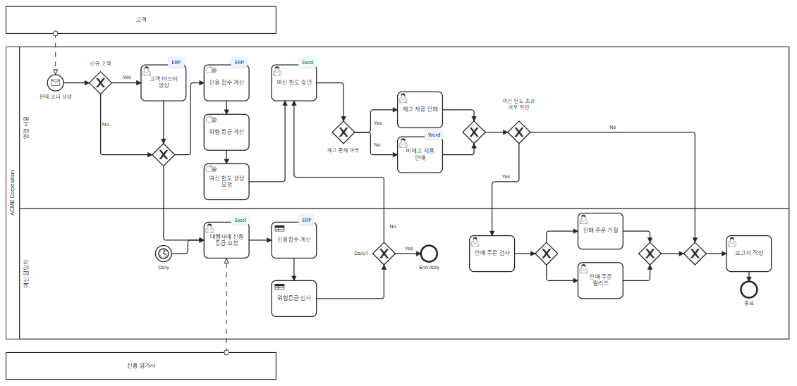 프로세스 맵 예시