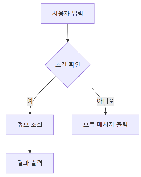 AI 생성 다이어그램